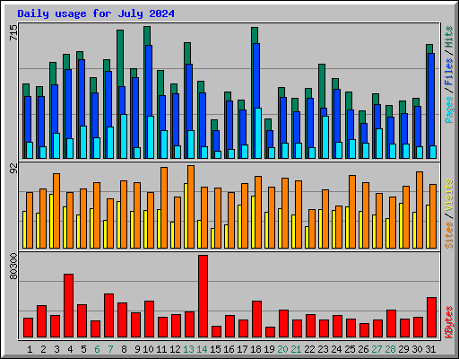 Daily usage for July 2024