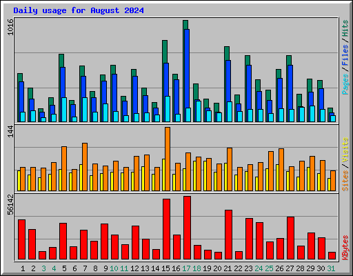 Daily usage for August 2024