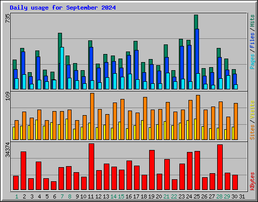 Daily usage for September 2024