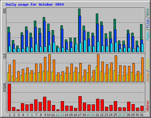 Daily usage for October 2024
