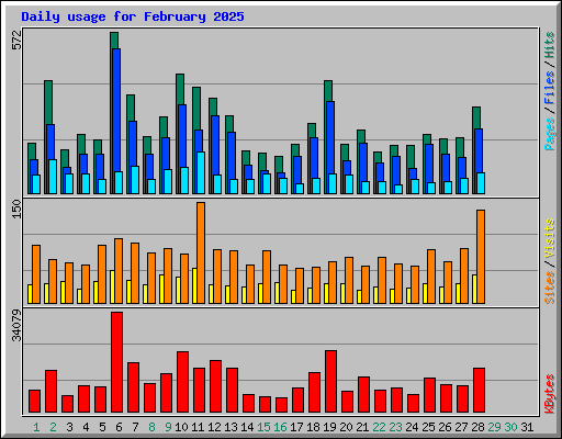 Daily usage for February 2025