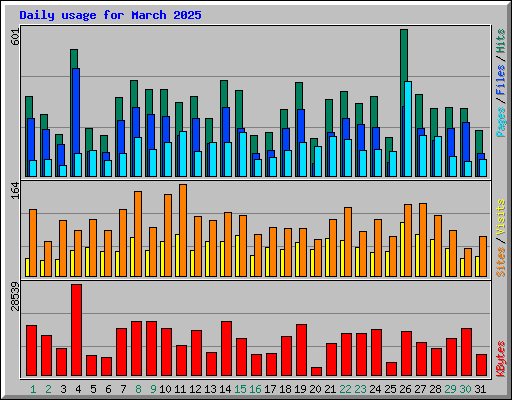 Daily usage for March 2025