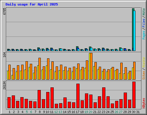 Daily usage for April 2025