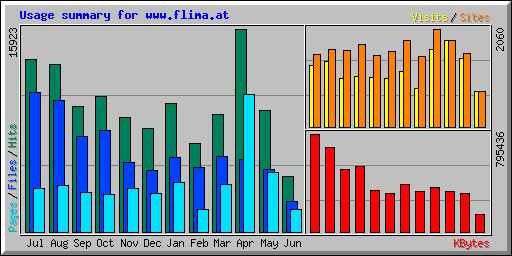 Usage summary for www.flima.at